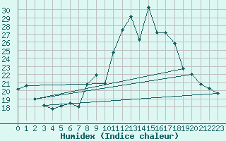 Courbe de l'humidex pour Tarbes (65)