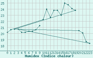 Courbe de l'humidex pour Hereford/Credenhill