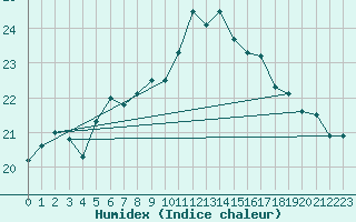 Courbe de l'humidex pour Brignogan (29)