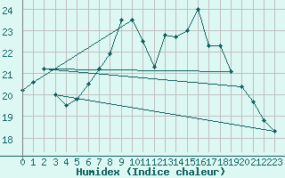 Courbe de l'humidex pour Breuillet (17)