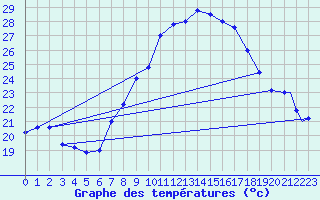 Courbe de tempratures pour Brescia / Ghedi