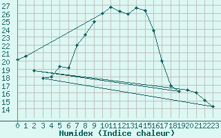 Courbe de l'humidex pour Binn