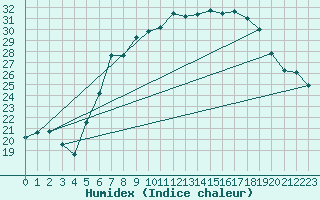 Courbe de l'humidex pour Retie (Be)