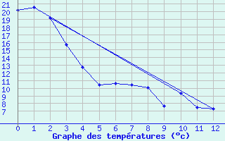 Courbe de tempratures pour Halkirk Agcm