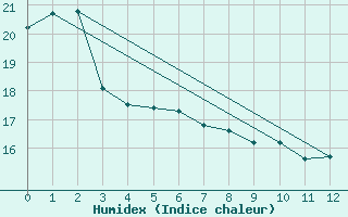 Courbe de l'humidex pour Vacaria