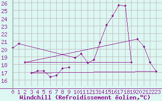 Courbe du refroidissement olien pour Metz-Nancy-Lorraine (57)