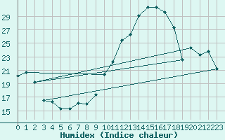 Courbe de l'humidex pour Strasbourg (67)