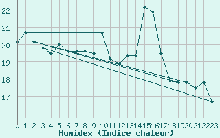 Courbe de l'humidex pour Kleiner Feldberg / Taunus