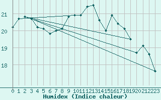 Courbe de l'humidex pour Kernascleden (56)