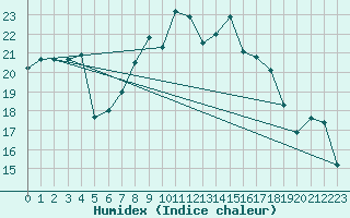 Courbe de l'humidex pour Stoetten