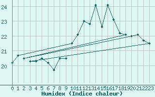 Courbe de l'humidex pour Ploudalmezeau (29)