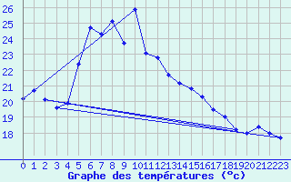 Courbe de tempratures pour Mersin