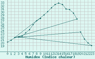 Courbe de l'humidex pour Carlsfeld