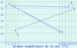 Courbe de temprature de la mer  pour le bateau BATFR31