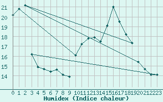 Courbe de l'humidex pour Cerisiers (89)