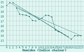 Courbe de l'humidex pour Angoulme - Brie Champniers (16)