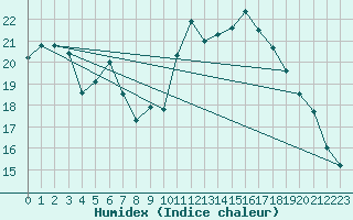 Courbe de l'humidex pour Schmuecke