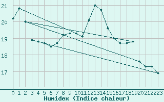 Courbe de l'humidex pour Warburg