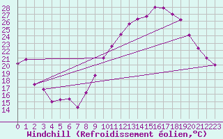 Courbe du refroidissement olien pour Trets (13)