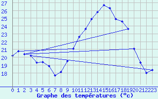 Courbe de tempratures pour Saint-Auban (04)