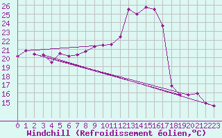 Courbe du refroidissement olien pour Pointe de Socoa (64)