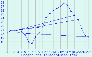 Courbe de tempratures pour Mazinghem (62)