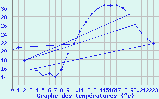 Courbe de tempratures pour Troyes (10)