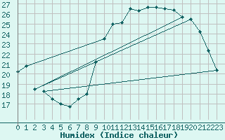 Courbe de l'humidex pour Lige Bierset (Be)