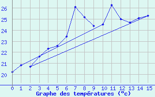 Courbe de tempratures pour Sulina