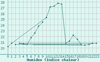 Courbe de l'humidex pour Saint Wolfgang