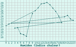 Courbe de l'humidex pour Robbia