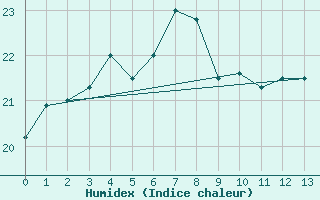 Courbe de l'humidex pour Sendai