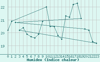 Courbe de l'humidex pour Cherbourg (50)