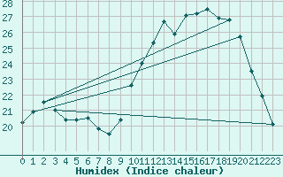 Courbe de l'humidex pour Besn (44)