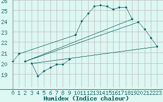 Courbe de l'humidex pour Jan (Esp)