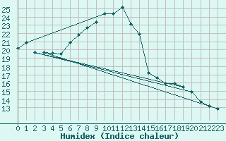 Courbe de l'humidex pour Boizenburg