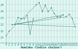 Courbe de l'humidex pour Gijon