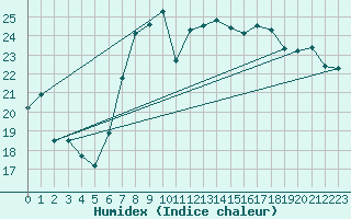 Courbe de l'humidex pour Meiningen