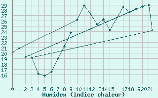 Courbe de l'humidex pour Jijel Achouat