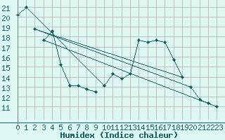 Courbe de l'humidex pour Saint-Vrand (69)