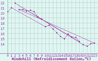 Courbe du refroidissement olien pour Maizuru