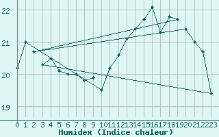 Courbe de l'humidex pour Angers-Beaucouz (49)