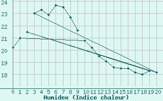 Courbe de l'humidex pour Suwa