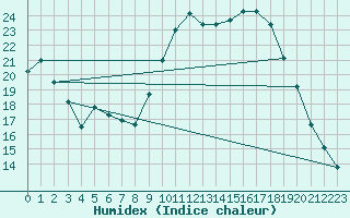 Courbe de l'humidex pour Strasbourg (67)