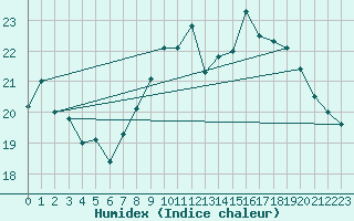 Courbe de l'humidex pour Gijon