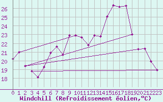 Courbe du refroidissement olien pour Mumbles