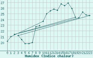 Courbe de l'humidex pour Brescia / Ghedi