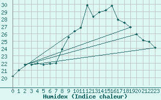 Courbe de l'humidex pour Charlwood