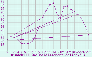 Courbe du refroidissement olien pour Saint-Quentin (02)