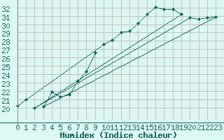 Courbe de l'humidex pour Aniane (34)